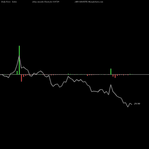 Force Index chart ARO GRANITE 513729 share BSE Stock Exchange 