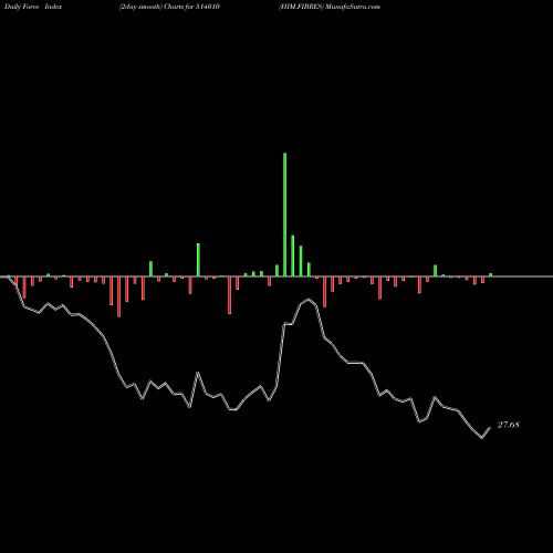 Force Index chart HIM.FIBRES 514010 share BSE Stock Exchange 