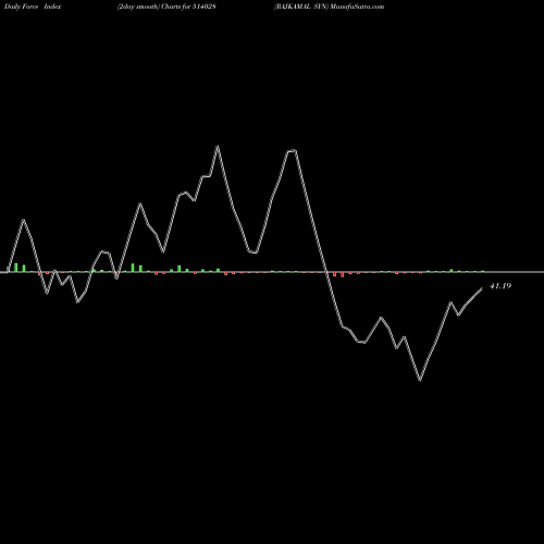 Force Index chart RAJKAMAL SYN 514028 share BSE Stock Exchange 
