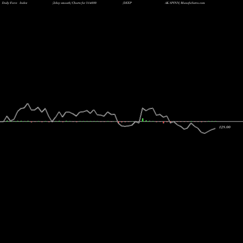Force Index chart DEEPAK SPINN 514030 share BSE Stock Exchange 