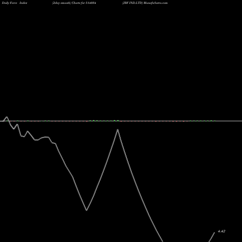 Force Index chart JBF IND.LTD 514034 share BSE Stock Exchange 