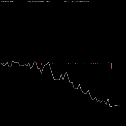 Force Index chart LOY.TEX MILL 514036 share BSE Stock Exchange 