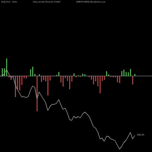 Force Index chart HIMAT.SEIDE 514043 share BSE Stock Exchange 