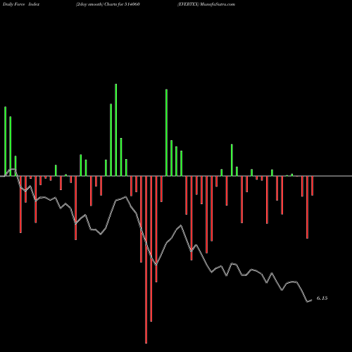 Force Index chart EVERTEX 514060 share BSE Stock Exchange 