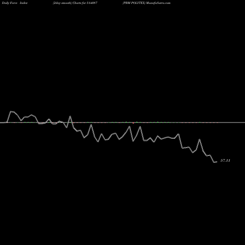 Force Index chart PBM POLYTEX 514087 share BSE Stock Exchange 