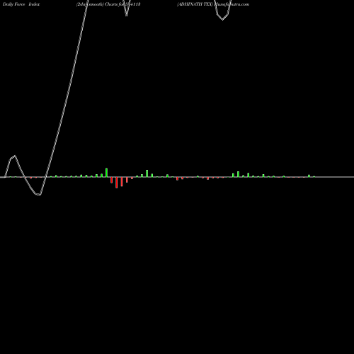 Force Index chart ADHINATH TEX 514113 share BSE Stock Exchange 