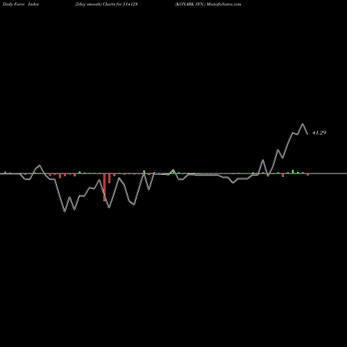 Force Index chart KONARK SYN. 514128 share BSE Stock Exchange 