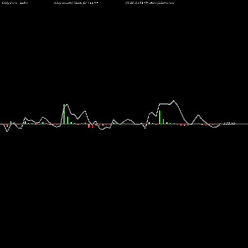 Force Index chart SURYALATA SP 514138 share BSE Stock Exchange 