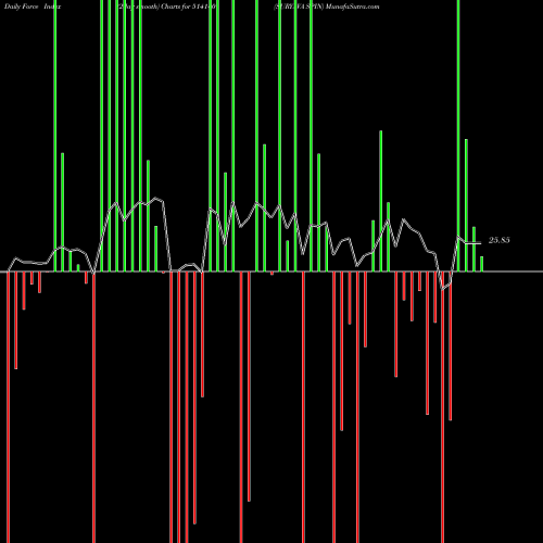Force Index chart SURYAVA SPIN 514140 share BSE Stock Exchange 