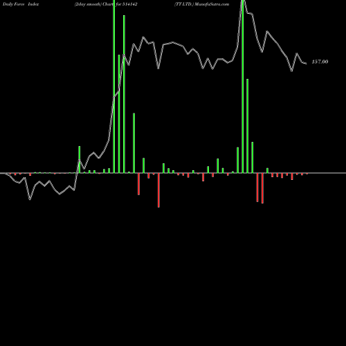 Force Index chart TT LTD. 514142 share BSE Stock Exchange 