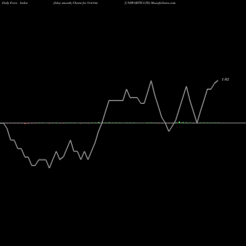 Force Index chart UNIWORTH LTD 514144 share BSE Stock Exchange 