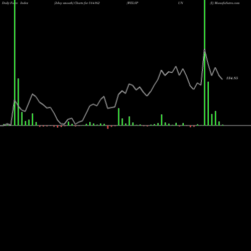 Force Index chart WELSPUN (I) 514162 share BSE Stock Exchange 