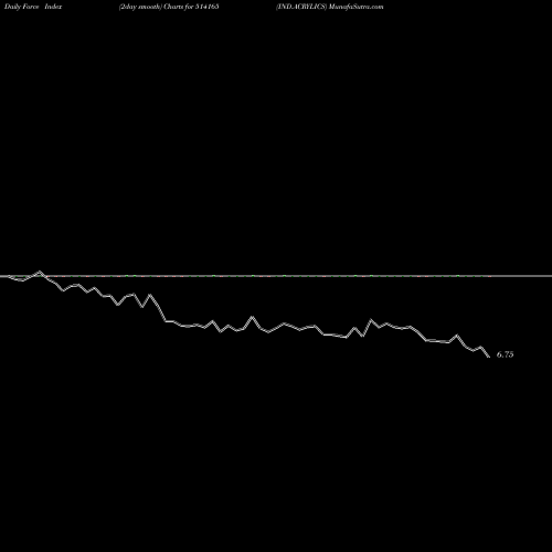 Force Index chart IND.ACRYLICS 514165 share BSE Stock Exchange 