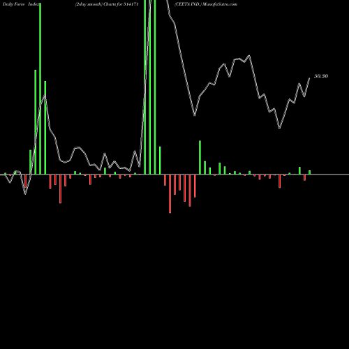 Force Index chart CEETA IND. 514171 share BSE Stock Exchange 