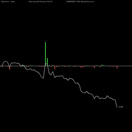 Force Index chart VARDHMAN POL 514175 share BSE Stock Exchange 