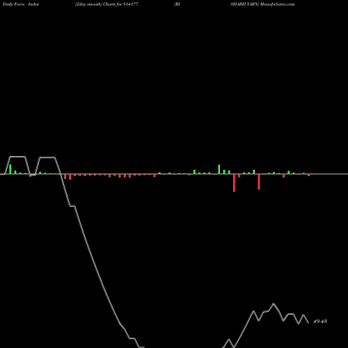 Force Index chart RISHABH YARN 514177 share BSE Stock Exchange 