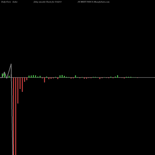 Force Index chart SUMEET INDUS 514211 share BSE Stock Exchange 