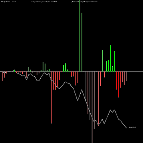Force Index chart BINNY LTD. 514215 share BSE Stock Exchange 