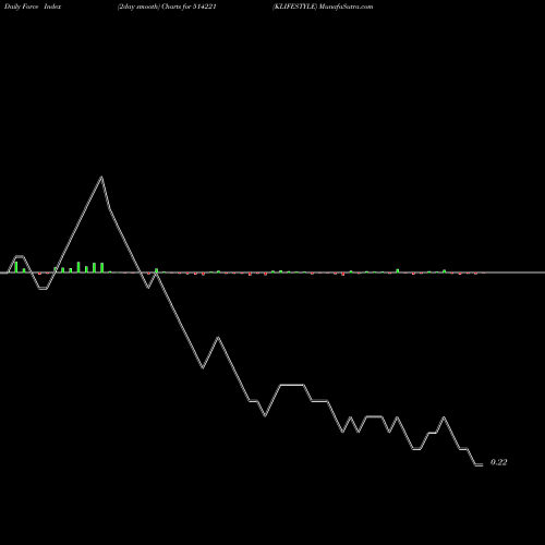 Force Index chart KLIFESTYLE 514221 share BSE Stock Exchange 