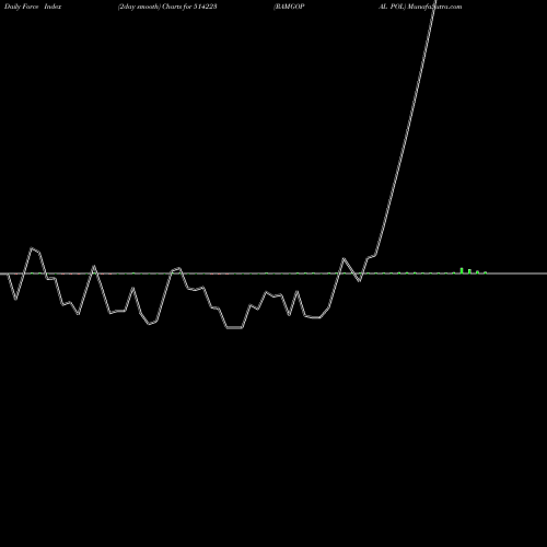 Force Index chart RAMGOPAL POL 514223 share BSE Stock Exchange 