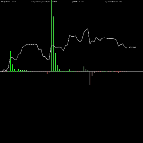 Force Index chart SANGAM INDIA 514234 share BSE Stock Exchange 