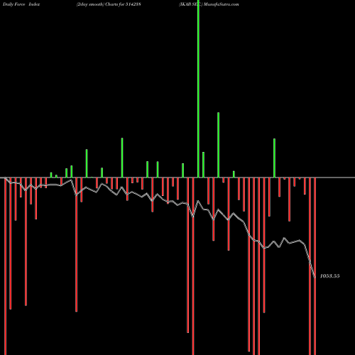 Force Index chart IKAB SEC. 514238 share BSE Stock Exchange 