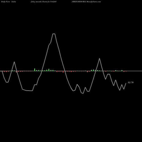 Force Index chart SREECHEM RES 514248 share BSE Stock Exchange 