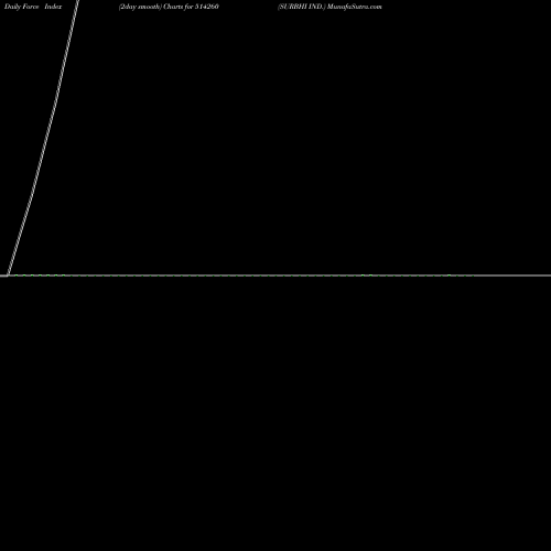 Force Index chart SURBHI IND. 514260 share BSE Stock Exchange 