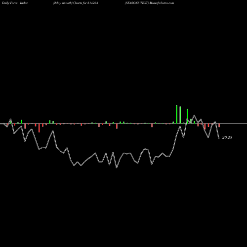 Force Index chart SEASONS TEXT 514264 share BSE Stock Exchange 