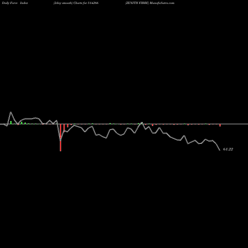 Force Index chart ZENITH FIBRE 514266 share BSE Stock Exchange 
