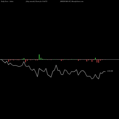 Force Index chart BHILWARA SP. 514272 share BSE Stock Exchange 