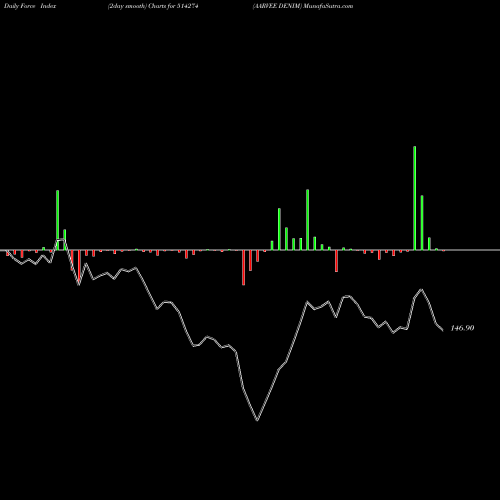 Force Index chart AARVEE DENIM 514274 share BSE Stock Exchange 