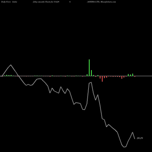 Force Index chart ASHIMA LTD. 514286 share BSE Stock Exchange 