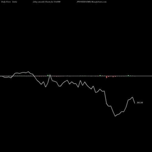 Force Index chart PIONEER EMB 514300 share BSE Stock Exchange 