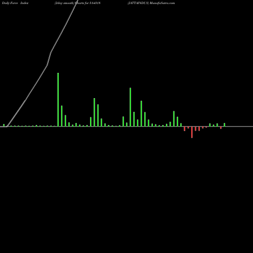 Force Index chart JATTAINDUS 514318 share BSE Stock Exchange 