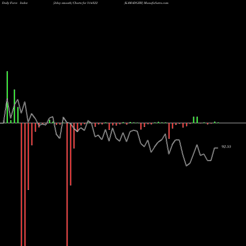 Force Index chart KAMADGIRI 514322 share BSE Stock Exchange 