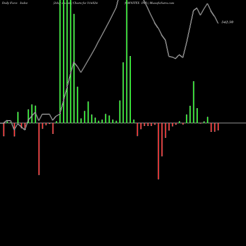 Force Index chart OMNITEX IND. 514324 share BSE Stock Exchange 