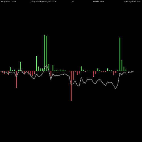 Force Index chart PATSPIN INDI 514326 share BSE Stock Exchange 