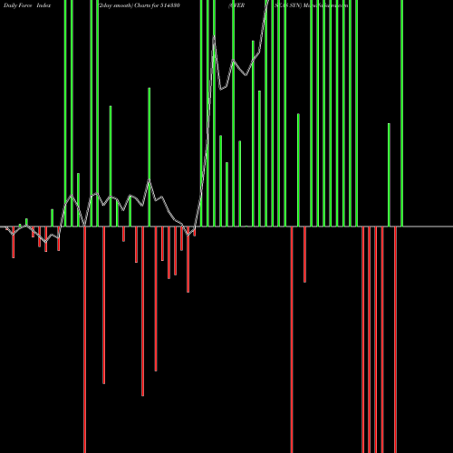 Force Index chart OVERSEAS SYN 514330 share BSE Stock Exchange 