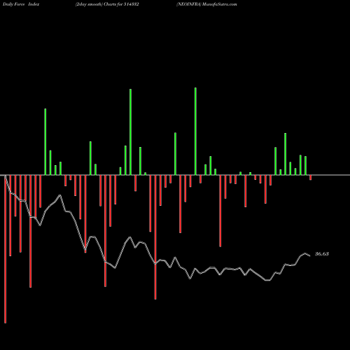 Force Index chart NEOINFRA 514332 share BSE Stock Exchange 