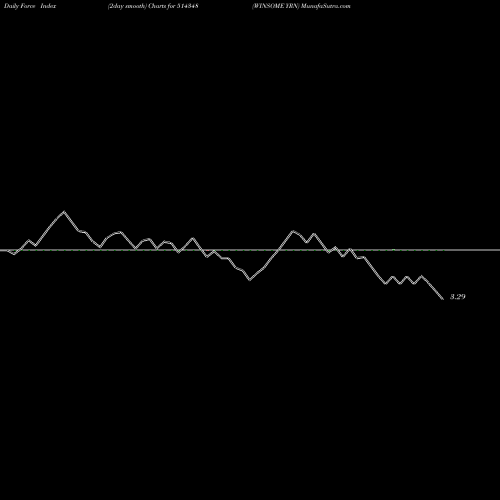 Force Index chart WINSOME YRN 514348 share BSE Stock Exchange 