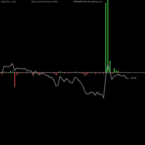 Force Index chart PREMIER POLY 514354 share BSE Stock Exchange 