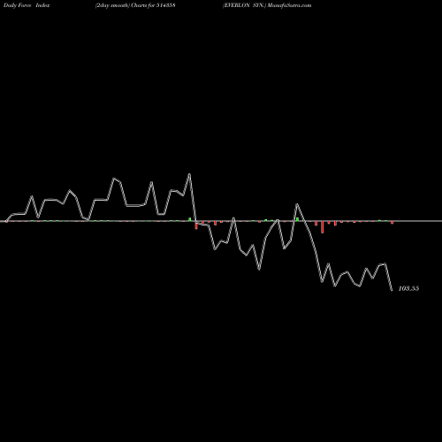 Force Index chart EVERLON SYN. 514358 share BSE Stock Exchange 