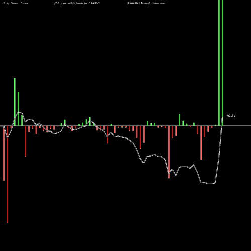 Force Index chart KRRAIL 514360 share BSE Stock Exchange 