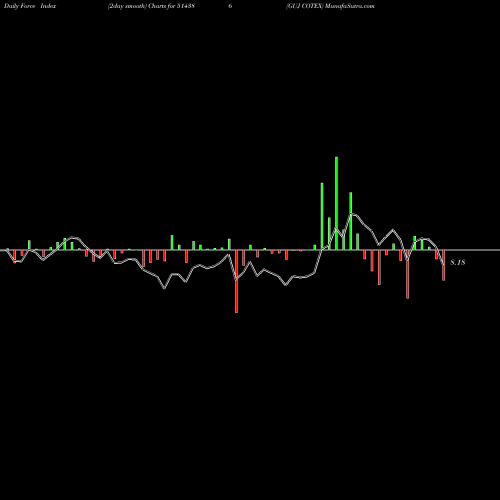 Force Index chart GUJ COTEX 514386 share BSE Stock Exchange 