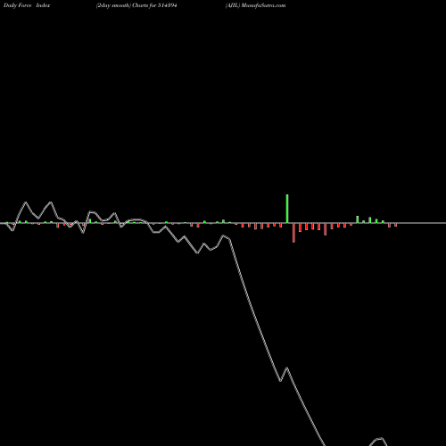Force Index chart AJIL 514394 share BSE Stock Exchange 