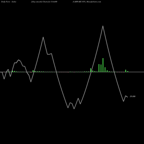 Force Index chart GARWARE SYN. 514400 share BSE Stock Exchange 