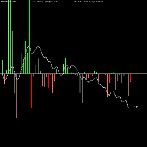 Force Index chart SHARAD FIBRE 514402 share BSE Stock Exchange 