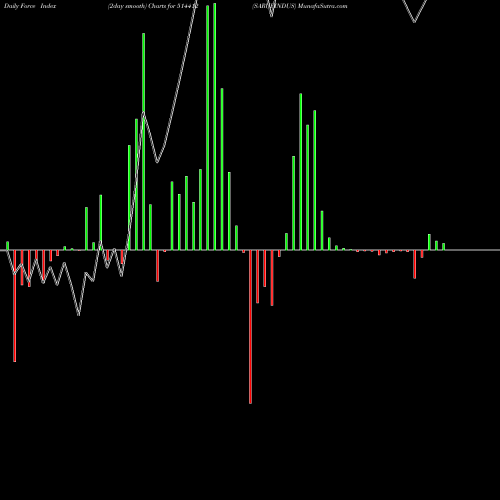 Force Index chart SARUPINDUS 514412 share BSE Stock Exchange 