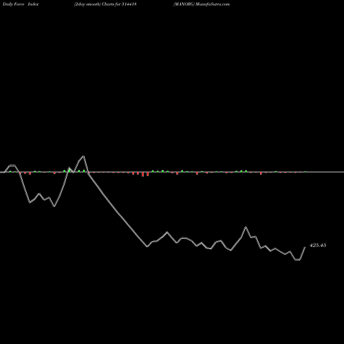 Force Index chart MANORG 514418 share BSE Stock Exchange 